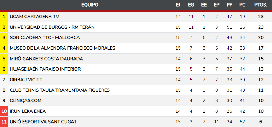 clasificacion superdivision femenina tenis de mesa