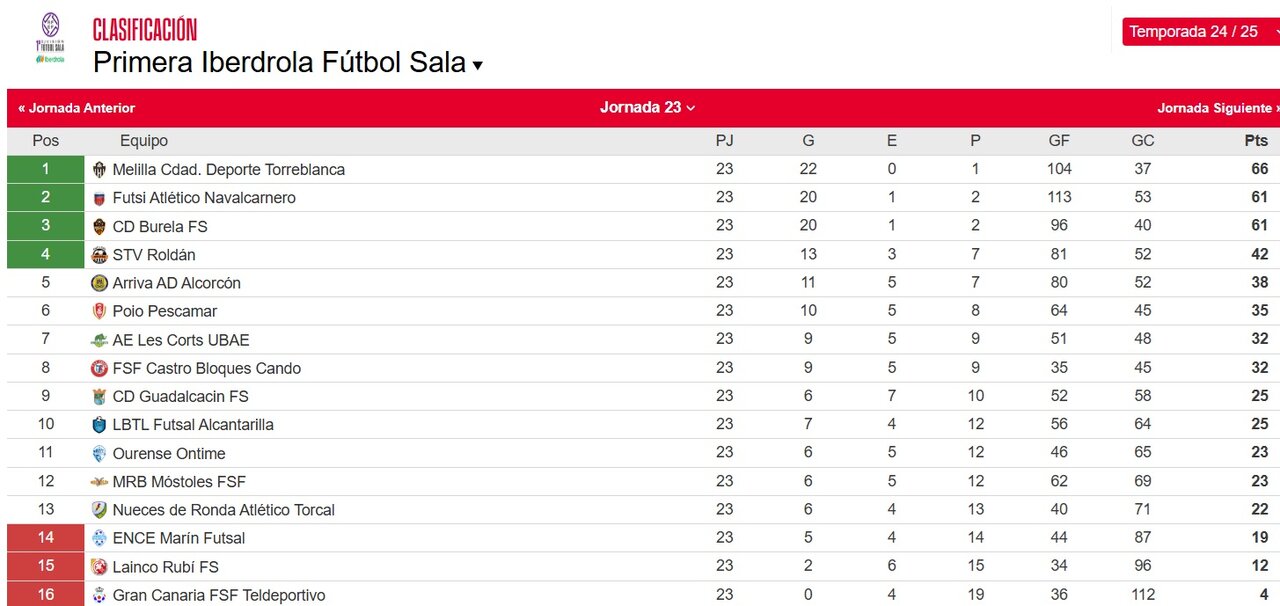 Así está ahora mismo la clasificación de la Primera División de futsal femenino