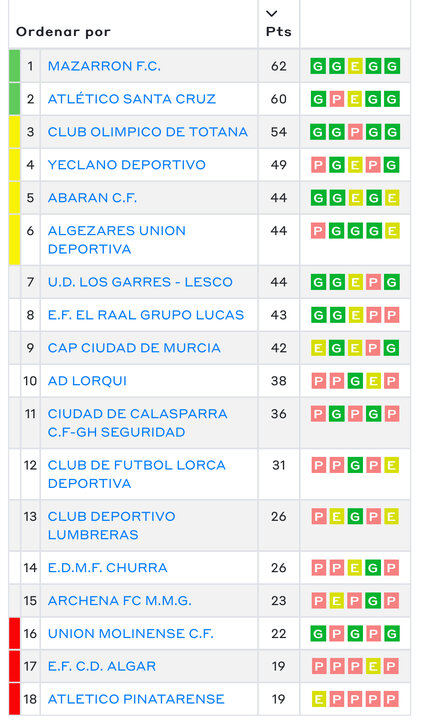 tabla de preferente