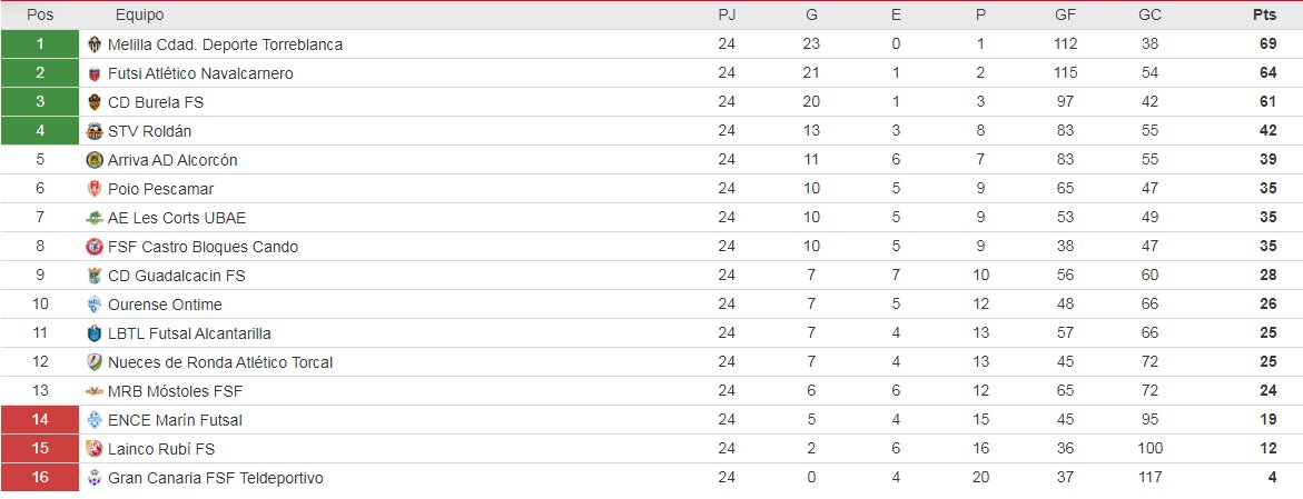 clasificacion primera division femenina futsal