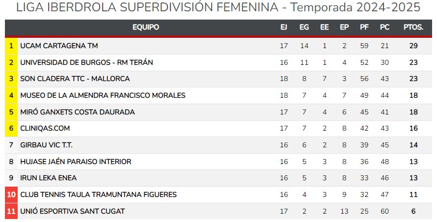 clasificacion femenina tenis de mesa