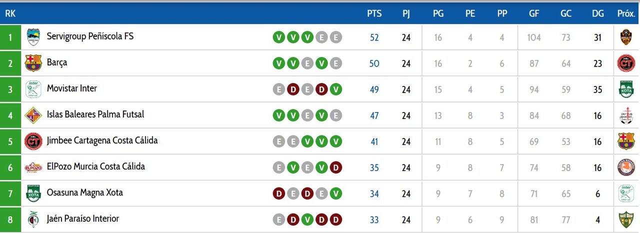 Así está la parte alta de la clasificación en la Primera División. Jimbee y Jaén mantienen puestos de playoff al térmno de la jornada/LNFS