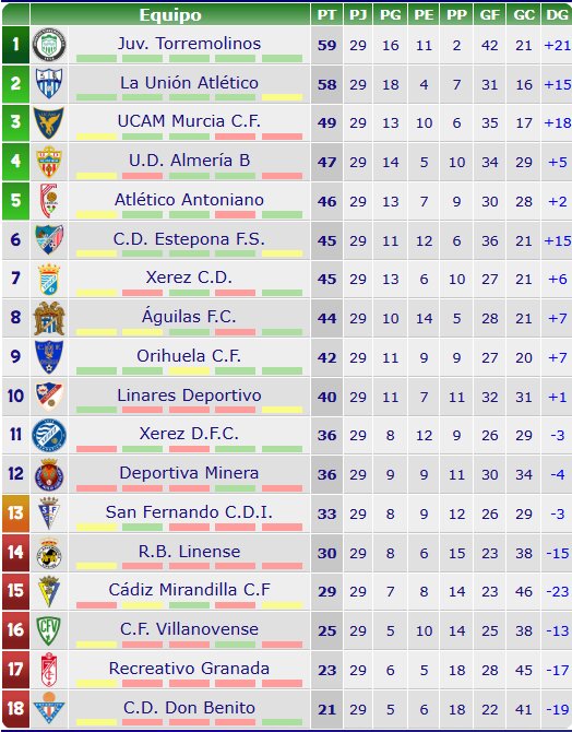 clasificacion 2ªRFEF