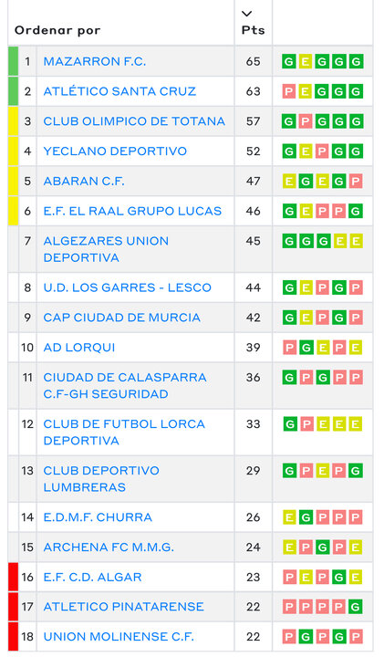 clasificacion preferente