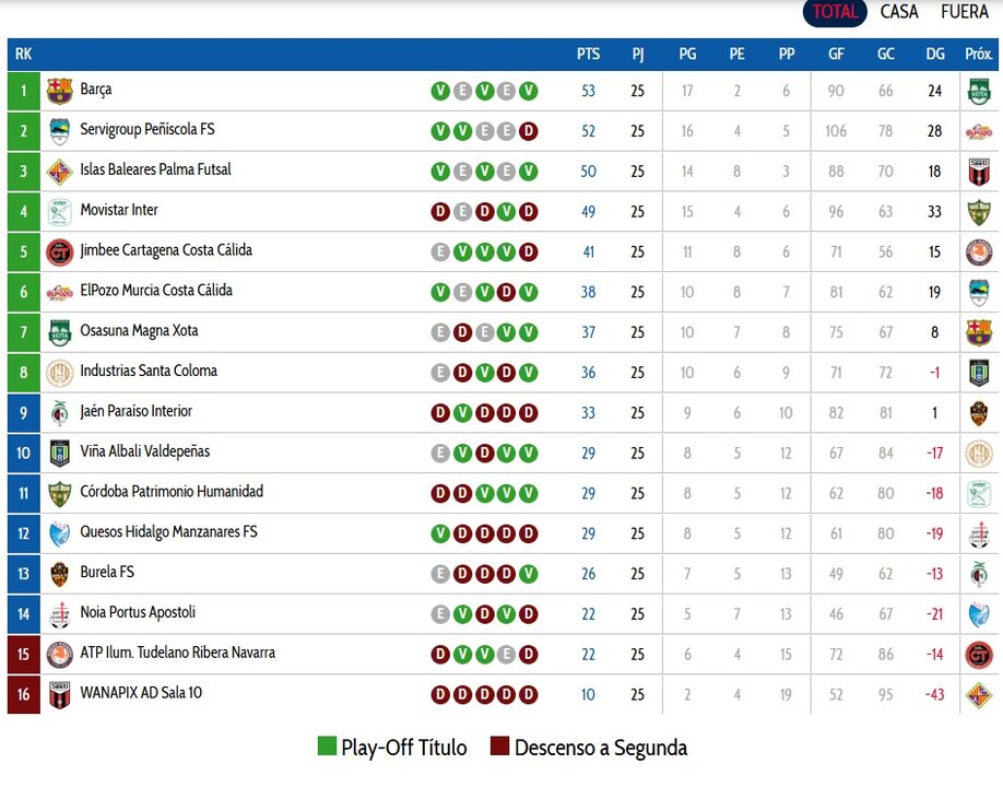 Así queda la clasificación tras disputarse al completo la jornada 25/LNFS