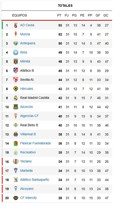 Así está la clasificación del Grupo 2 de 1ªRFEF/MARCA.COM