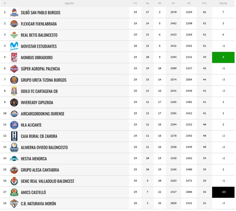 Así está la clasificación de Primera FEB al término de esta jornada/FEB
