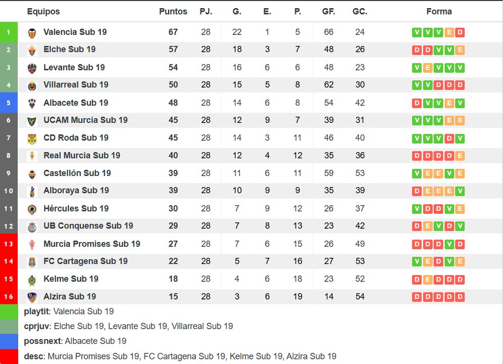 CLASIFICACION DIVISION DE HONOR