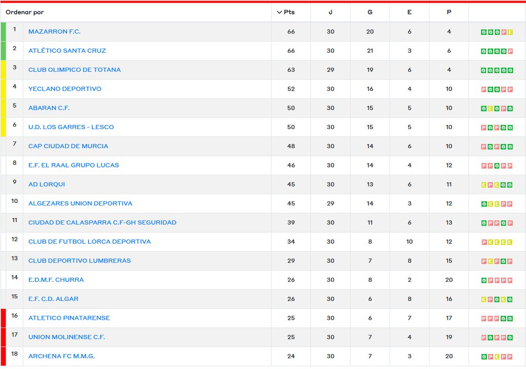 CLASIFICACION DE PREFERENTRE