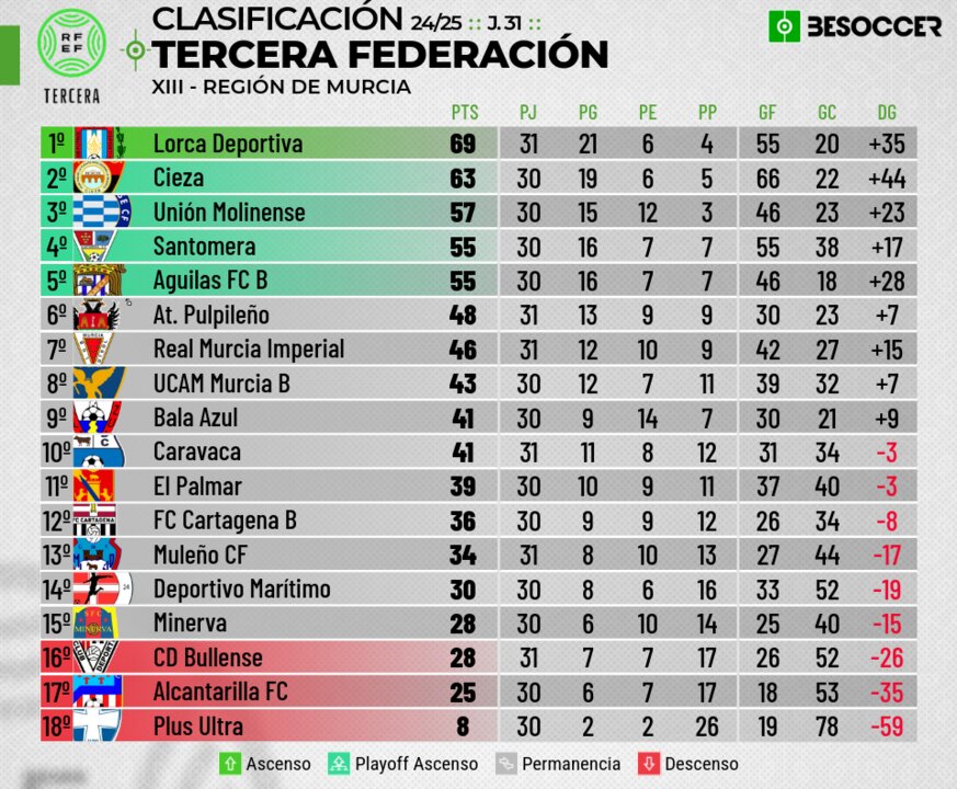 clasificacion buena de tercera tras el bullense