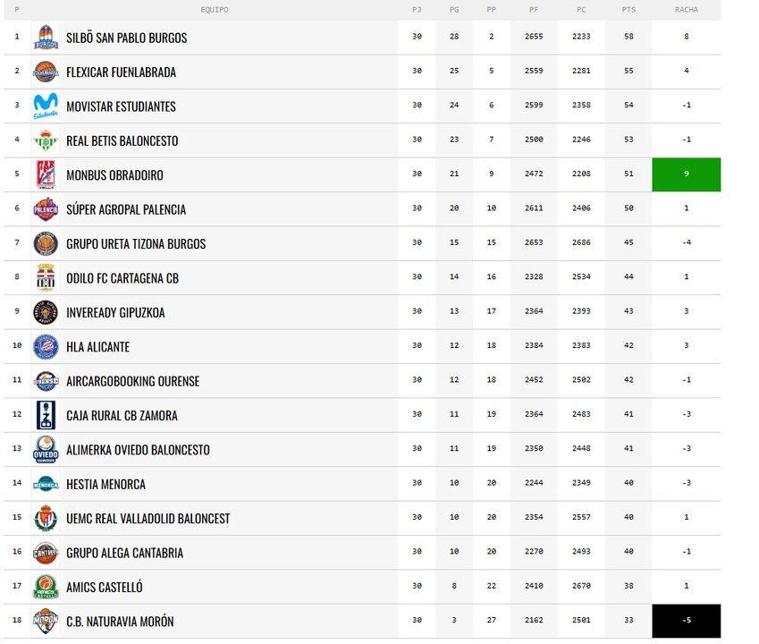 Así está la clasificación al término de esta jornada/FEB