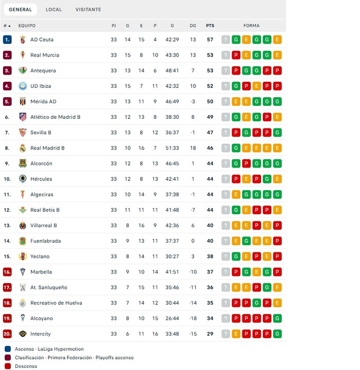 Clasificación del Grupo II de 1ªRFEF