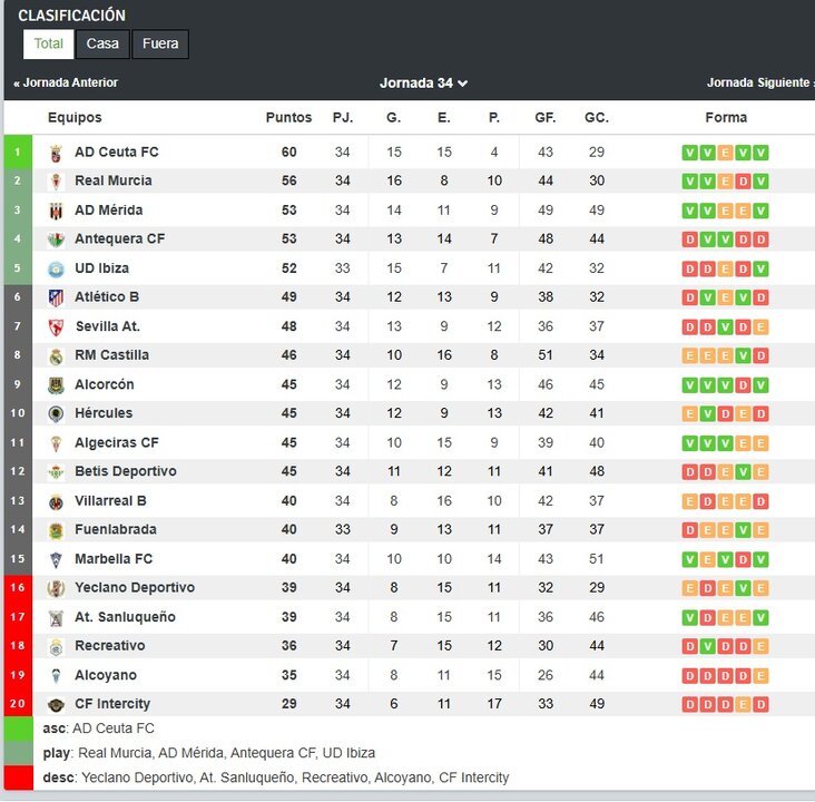 Así está ahora mismo la clasificación de Primera RFEF en el grupo 2, a expensas de que terminen los dos partidos que restan/resultados-futbol.com