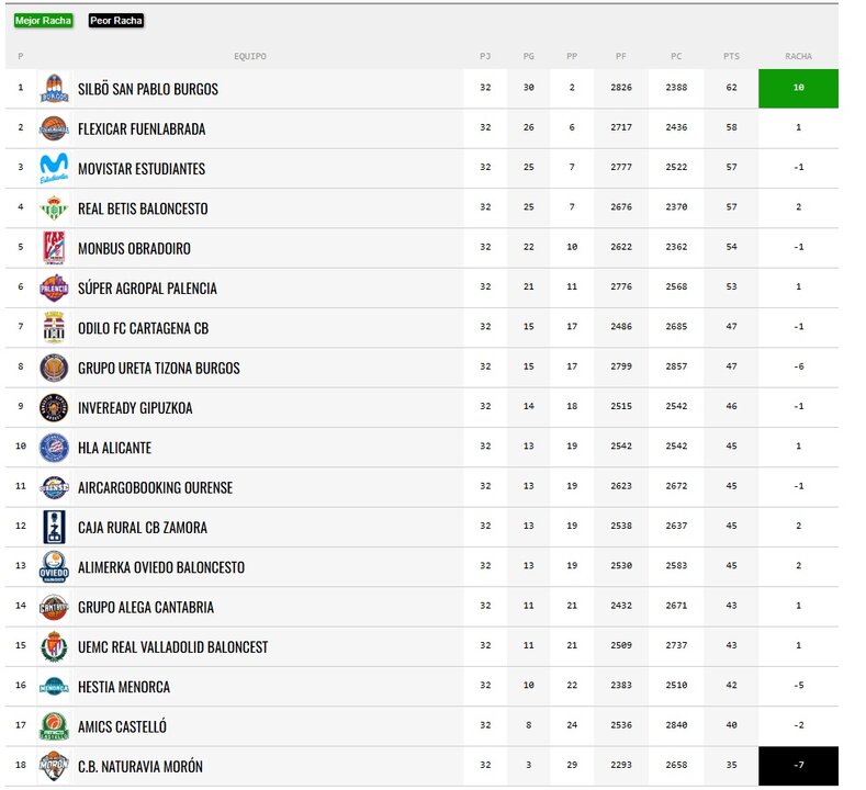 Así está la clasificación antes de que empiece la jornada/FEB