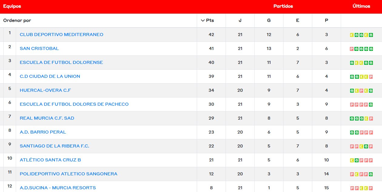 clasificacion segfunda autonomica