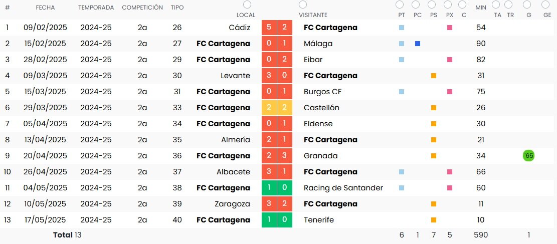 Estadísticas de Rafa Núñez desde que es jugador albinegro/BDFUTBOL