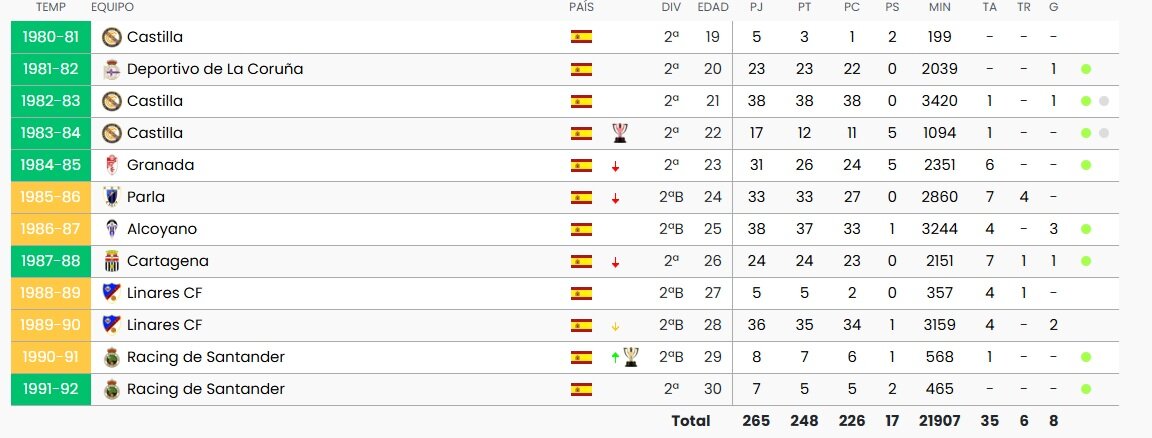 Estadísticas de Pérez Durán como futbolista/BDFUTBOL