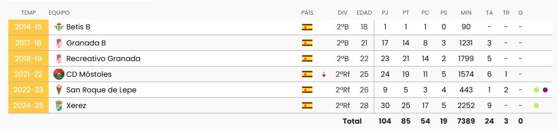 Estadísticas de Paco Torres/BDFUTBOL