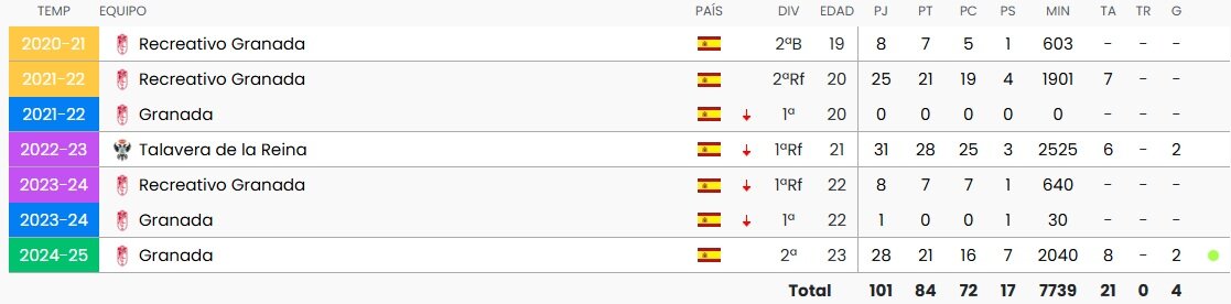 Estadísticas de Miguel Ángel Brau/BDFUTBOL