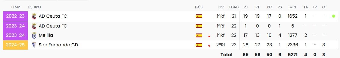 Estadísticas de Alejandro Macías en las últimas temporadas/BDFUTBOL