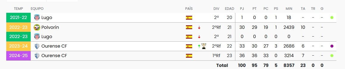 Estos son los números de Fidalgo/BDFUTBOL