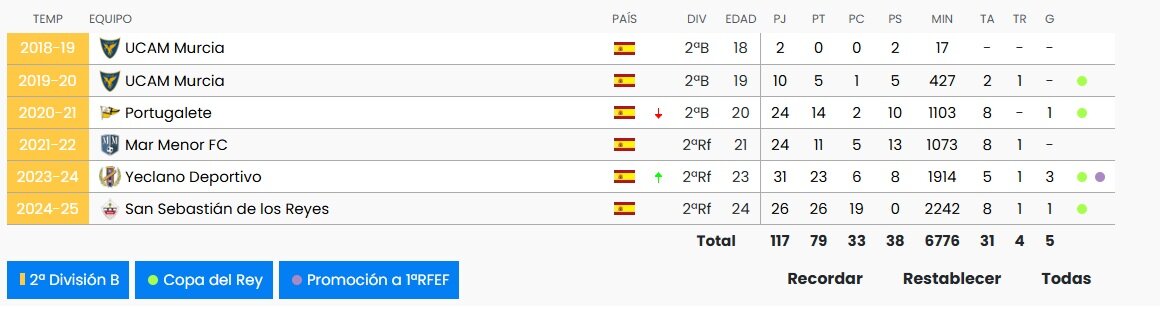 Estadísticas del futbolista/BDFUTBOL