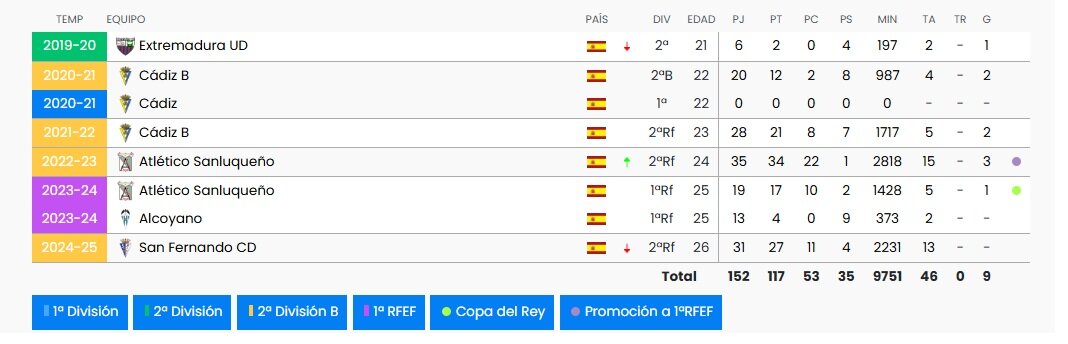Estadísticas de Kike Carrasco/BDFUTBOL