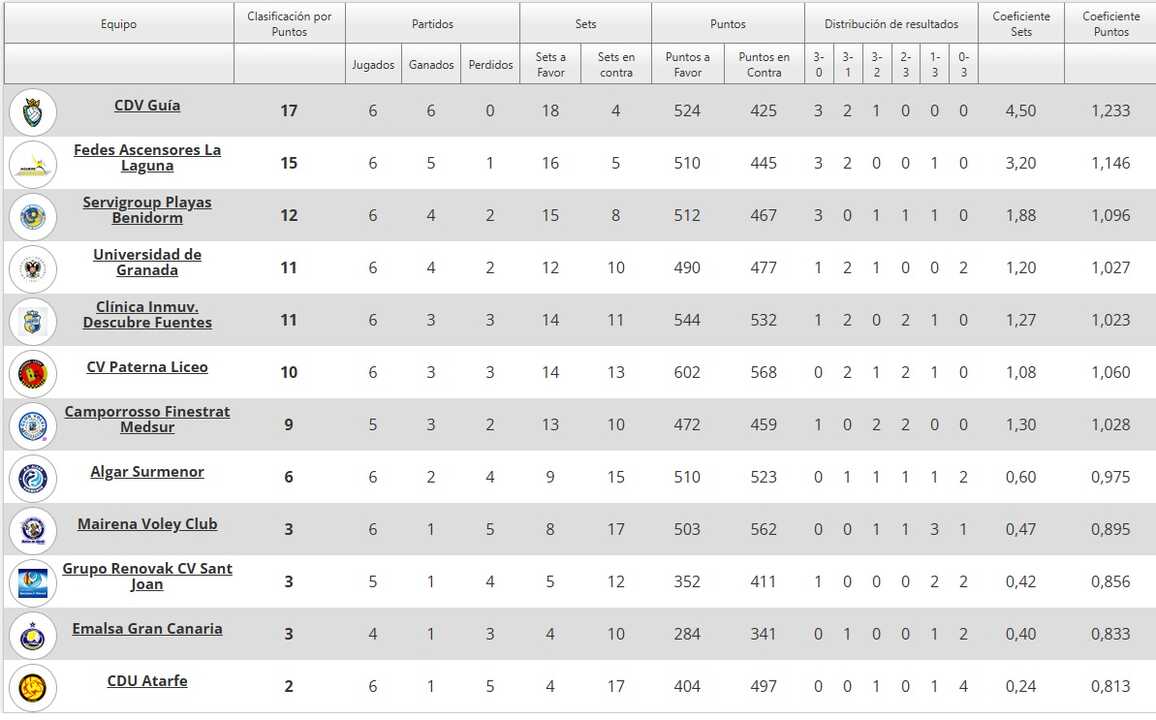 Clasificación tras la disputa de la sexta jornada/RFEVB
