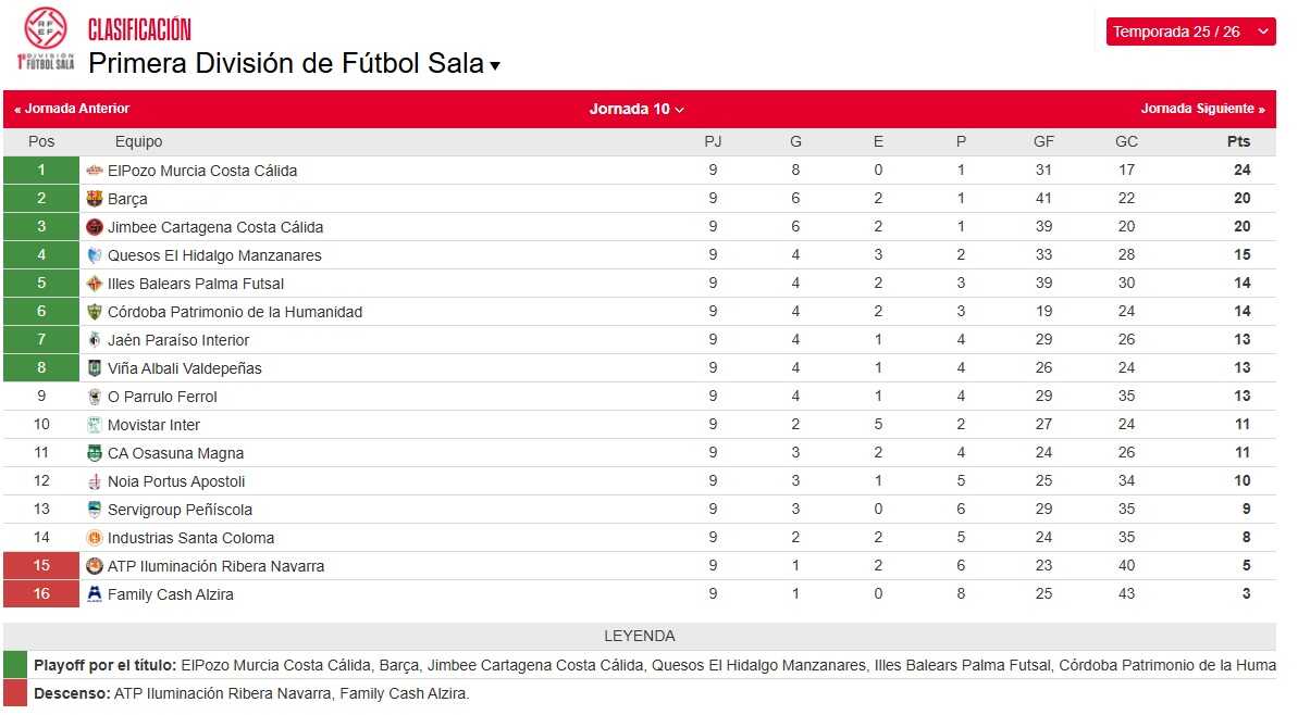 Clasificación de la Primera División, con el equipo melonero en tercera posición/FOTO: RFEF