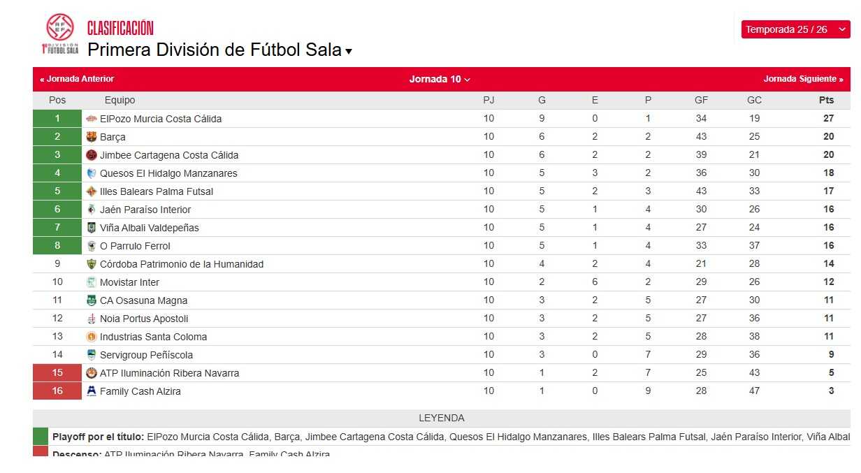 Así está la clasificación al término de la jornada/RFEF