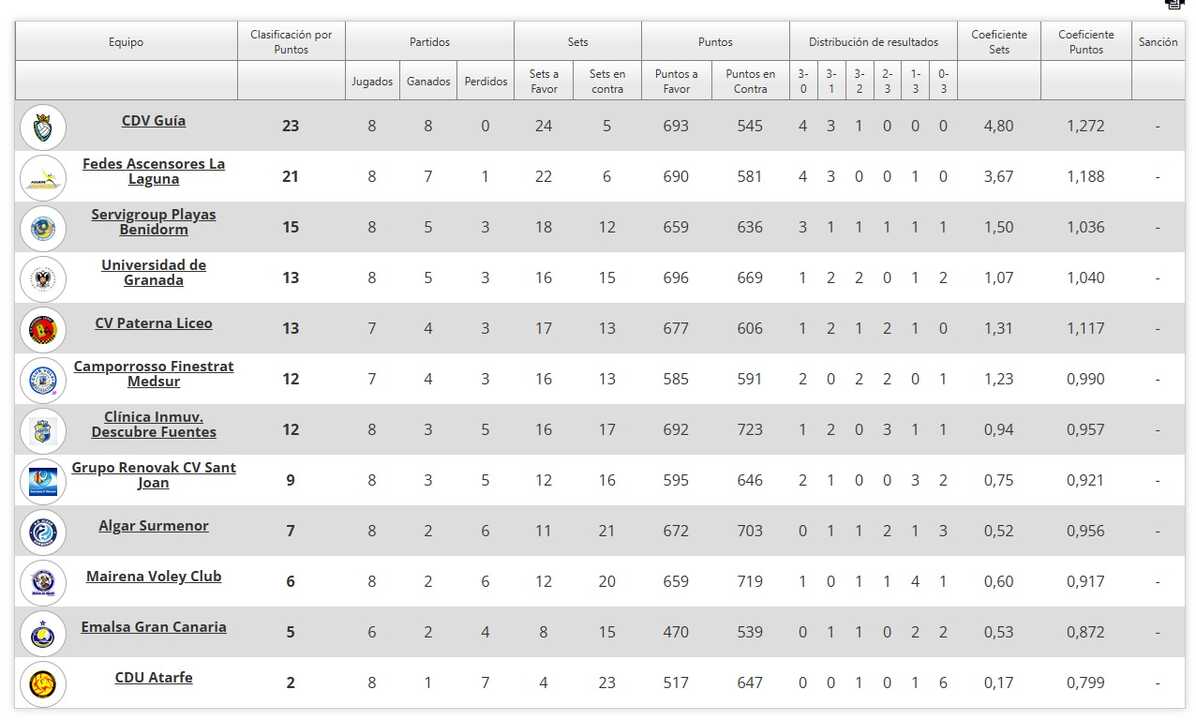 Clasificación tras la disputa de la octava jornada/RFEVB
