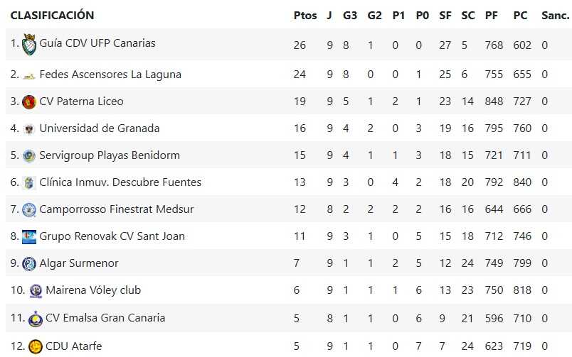 Clasificación tras la disputa de la novena jornada, con el equipo dirigido por Mariano Riganti situado en novena posición/FOTO: RFEVB