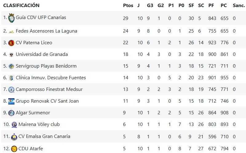 Así queda la clasificación tras la disputa de esta jornada/RFEVB