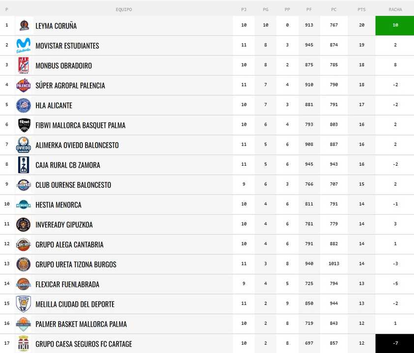 Así queda la clasificación tras esta jornada/Foto: FEB