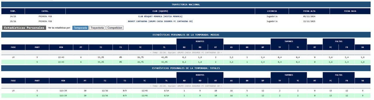 Estadísticas del jugador en el equipo/Foto: FEB
