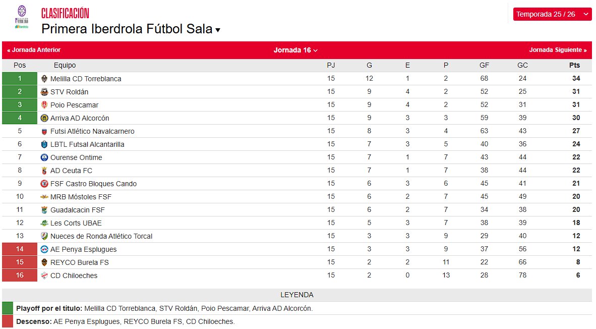 Clasificación de la primera división femenina de fútbol sala tras la disputa de la decimoquinta jornada/Foto: RFEF