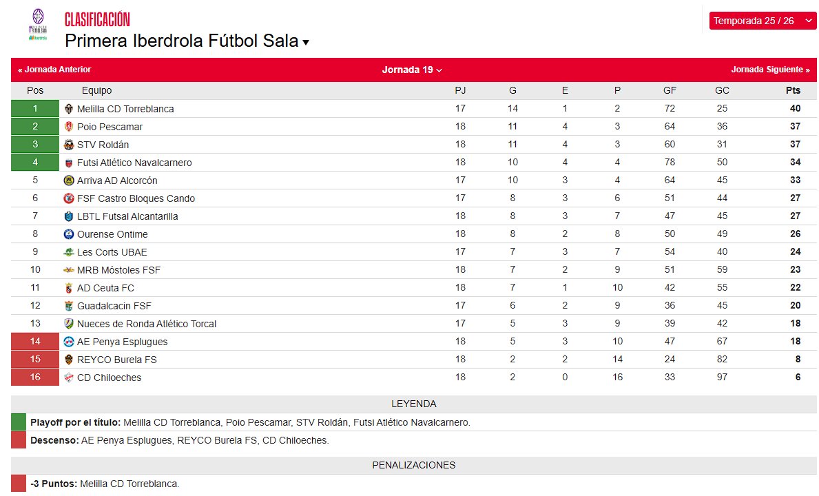 Así está la clasificación, con el conjunto de Roldán ubicado en tercer lugar, y a solo tres puntos del liderato/Foto: STV ROLDÁN