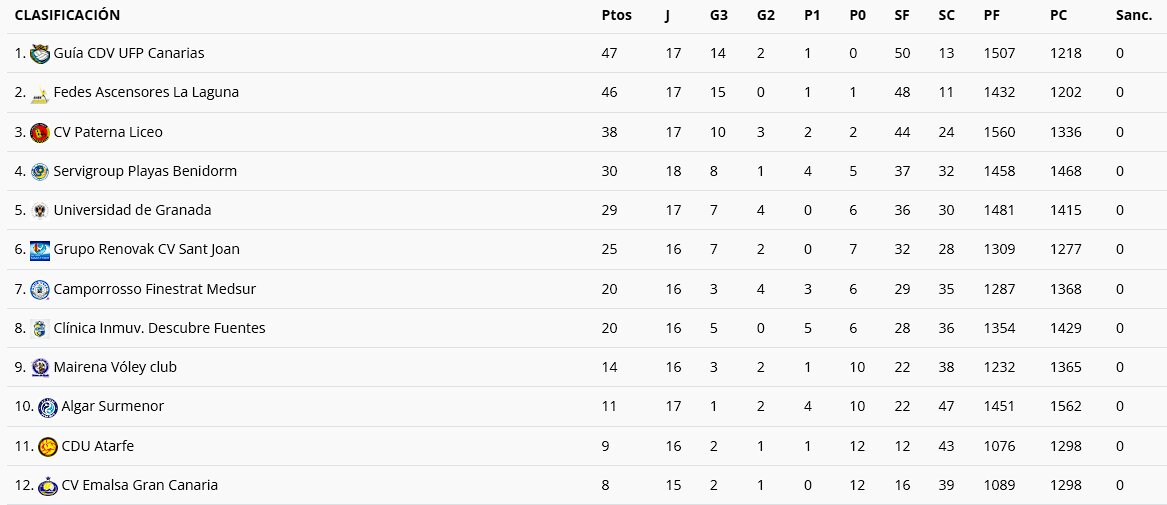 Así está la clasificación tras la disputa de la jornada/Foto: RFEVB